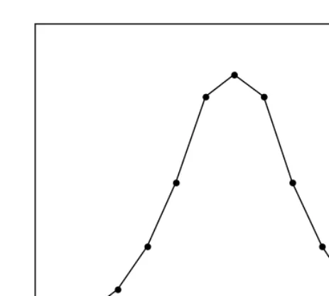 Figure 5.7 A bimodal distribution