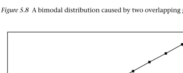 Figure 5.8 A bimodal distribution caused by two overlapping groups