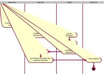 Gambar 3. Activity Diagram Proses Pembuatan Daftar  Perbaikan dan Kerusakan Inventaris 
