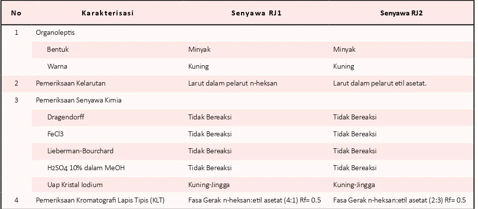 Tabel 3.  Karakterisasi senyawa RJ1 dan RJ2