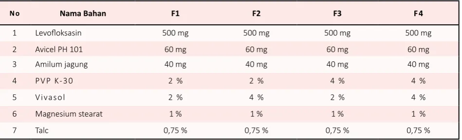 Tabel 1. Rancangan formula tablet levofloksasin
