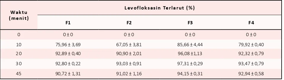 Tabel 3. Levofloksasin terlarut (%) dalam Media HCl 0,1 N
