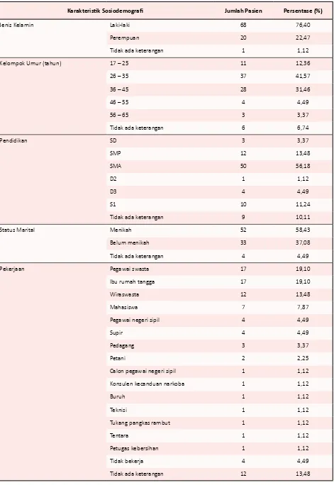 Tabel 1. Karakteristik sosiodemografi pasien HIV/AIDS