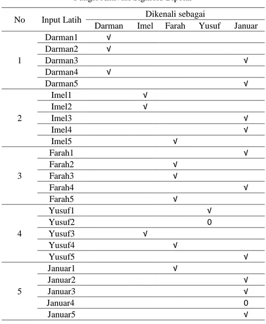 Tabel 3 Pengenalan Pola suara uji Latih untuk 5 data latih dengan  Fungsi Aktivasi Sigmoid Bipolar 
