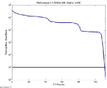 Gambar 4. Kurva 2 Hidden Layer untuk 5 data uji 