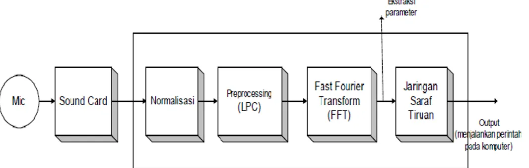Gambar 1. Blok diagram sistem pengenalan suara (Rudi A, 1999)  struktur  dan  parameter  jaringan  (jumlah 