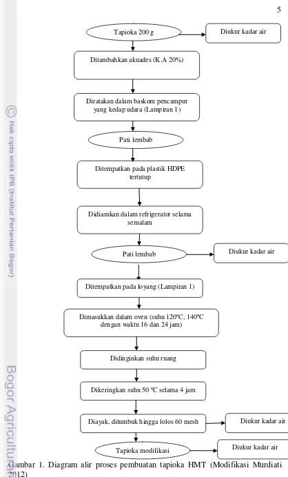 Gambar 1. Diagram alir proses pembuatan tapioka HMT (Modifikasi Murdiati 