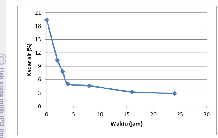 Gambar 2. Grafik perubahan kadar air proses HMT suhu 140 ºC 