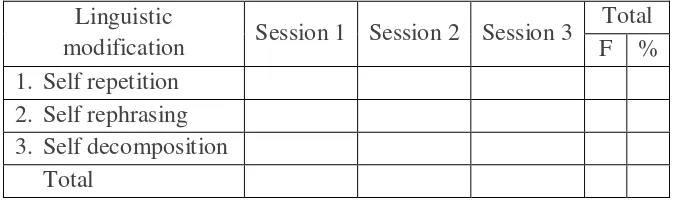 Table 3.3 Descriptive Quantification of Linguistically Modified Question 