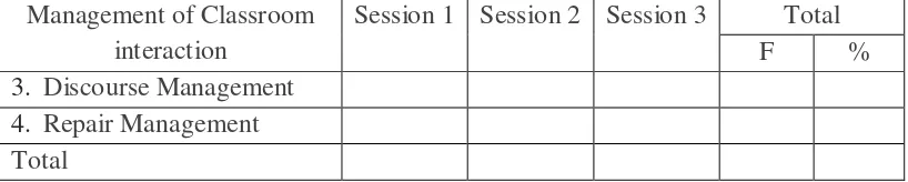Table 3.6 Descriptive Quantification of Classroom Interaction Management 