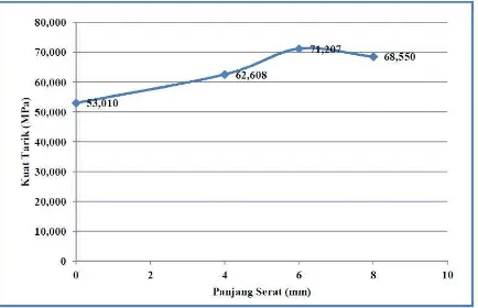 Gambar 4. (color online) Grafik hubungan antara kekuatan tarik terhadap panjang serat