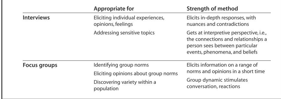 Table 4. Strengths of in-depth interviews versus focus groups