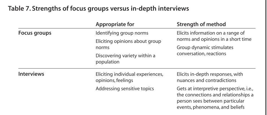 Table 7. Strengths of focus groups versus in-depth interviews