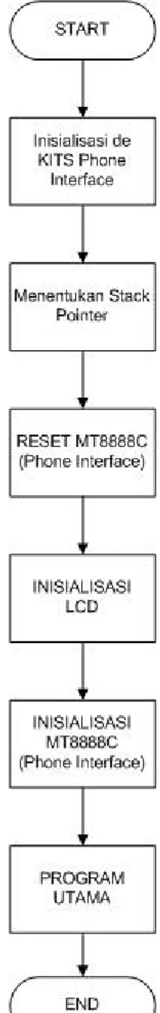 Gambar 4. Flowchart pemrograman de KITS Phone Interface