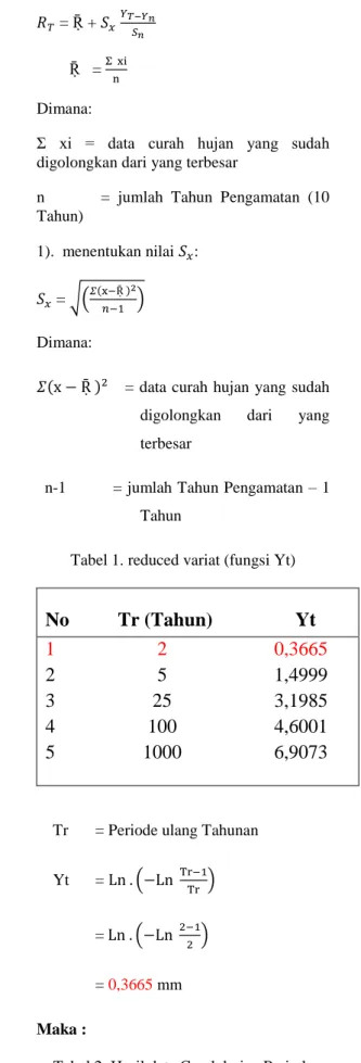 Tabel 2. Hasil data Curah hujan Periode  Ulang T (tahun) 