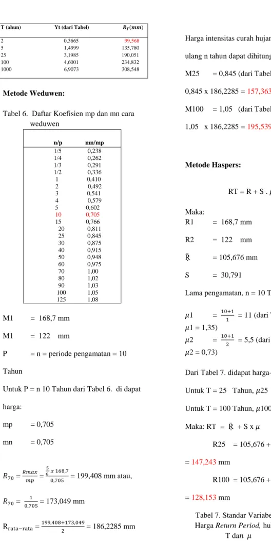 Tabel 6.  Daftar Koefisien mp dan mn cara  weduwen                   n/p               mn/mp                   1/5                 0,238                   1/4                 0,262                   1/3                 0,291                   1/2          
