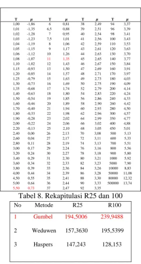 Tabel 9. Rekapitulasi nilai Intensitas Curah  Hujan Periode Ulang 100 Tahun              No                   Metode                     R100               1                    Gumbel                    53,99 