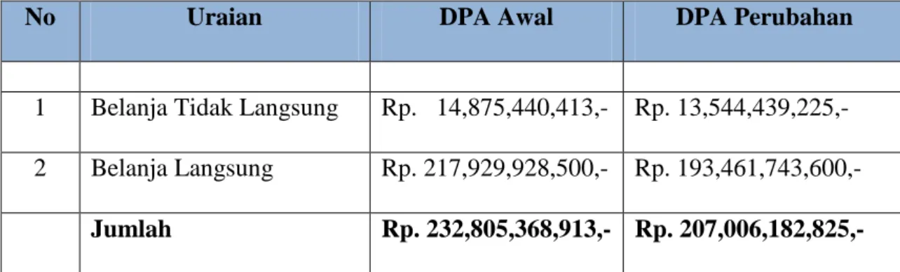 Tabel 1.3. Jumlah Anggaran  Pendapatan  Dan  Belanja  Daerah  Yang Dikelola Dinas PSDA  Provinsi Sumatera Barat Tahun Anggaran 2016 