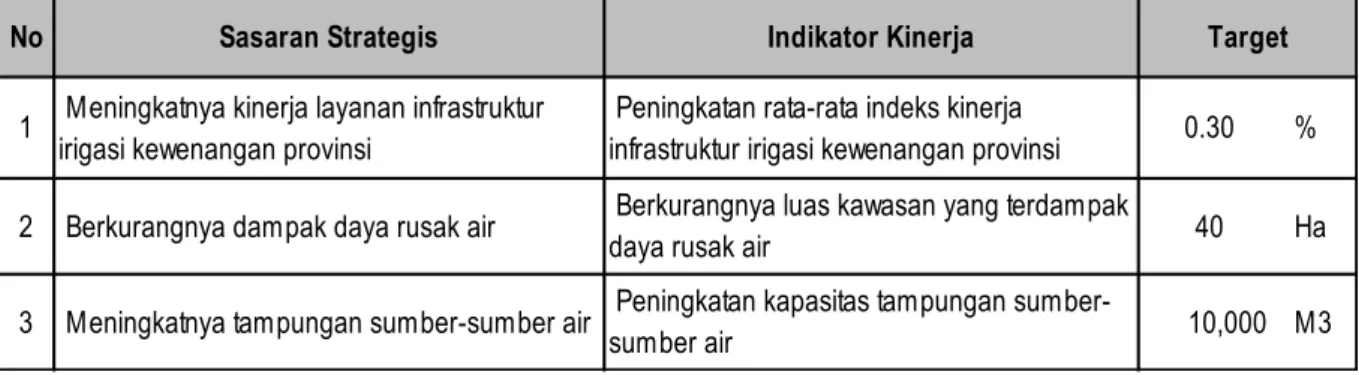 Tabel 2.2. Perjanjian Kinerja (PK) Tahun 2016 Dinas PSDA Prov. Sumatera Barat 
