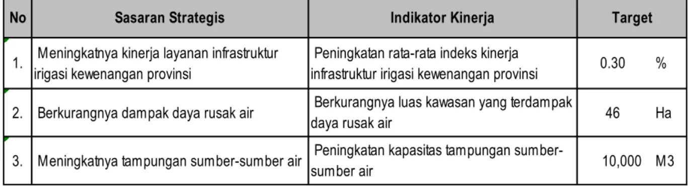 Tabel 2.3. Revisi Perjanjian Kinerja (PK) Tahun 2016 Dinas PSDA Prov. Sumatera Barat 
