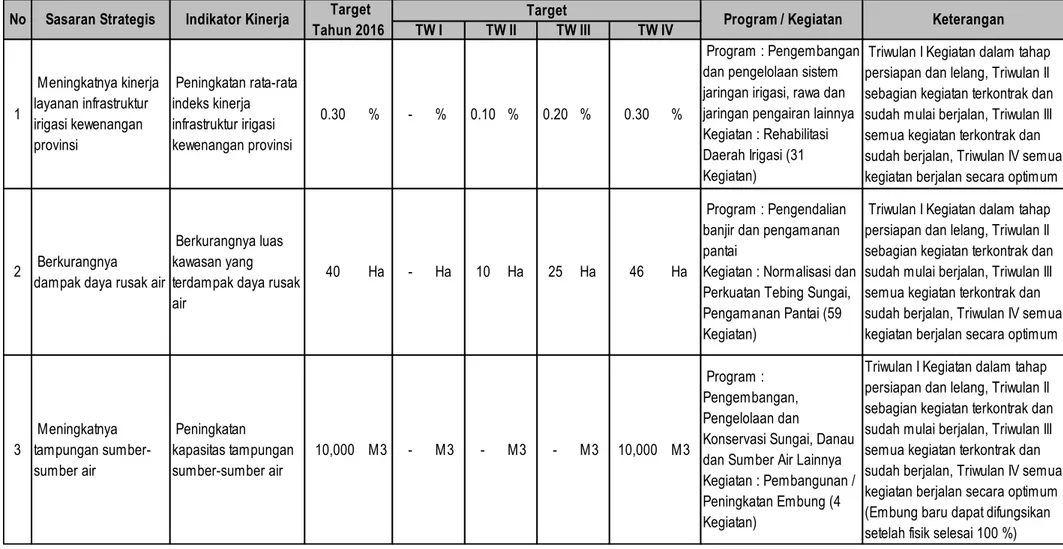 Tabel 2.4. Rencana Aksi Untuk Mencapai Perjanjian Kinerja (PK) Tahun 2016 Dinas PSDA Prov