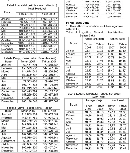 Tabel 1.Jumlah Hasil Produksi   (Rupiah) 