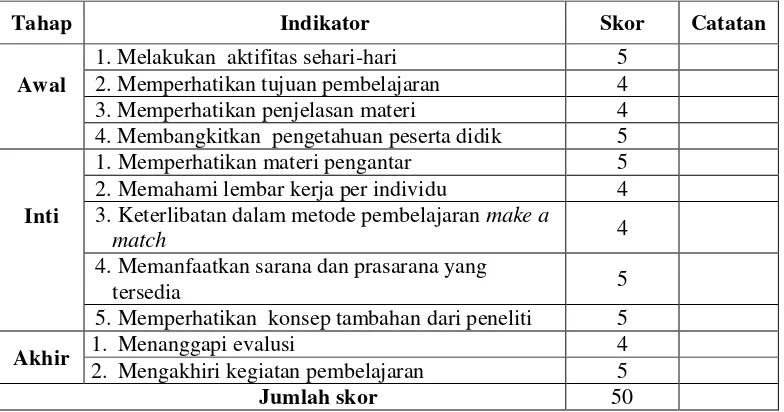 Tabel 4.11 Hasil Aktivitas Peserta Didik Siklus II 