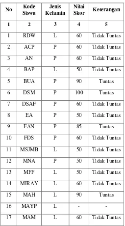 Tabel 4.1 Data Hasil Tes Awal (pre test) Peserta Didik 