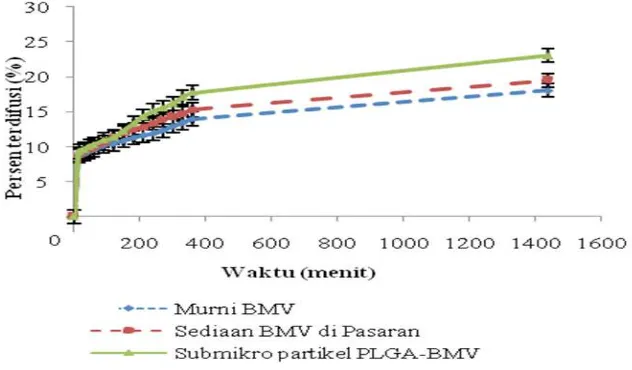 Gambar 3. Grafik rata-rata persen terdifusi BMV dari zat murni, dari sediaan, dan dari submikro partikel