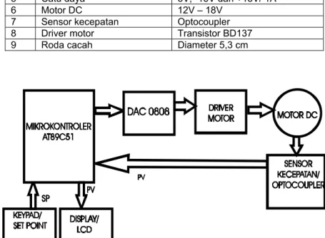 Tabel 1. Spesifikasi komponen penyusun pengendali kecepatan motor DC  No Komponen Spesifikasi