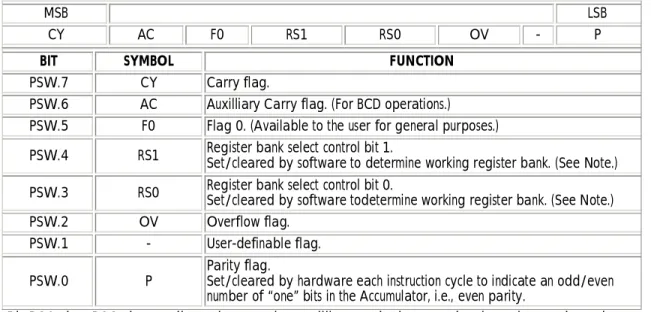 Table 1.1 Program Status Word 