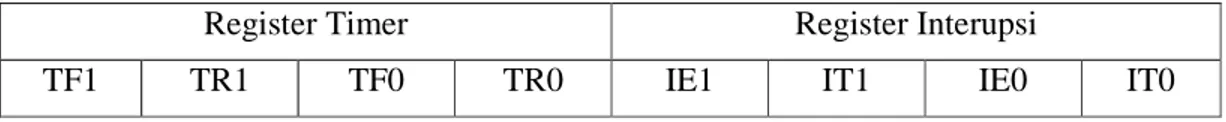 Tabel 2.4 Register TCON 