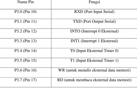 Tabel  2.1  Konfigurasi  Port  3.0  Mikrokontroler  AT89S51                                                         