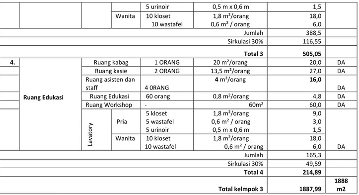 Tabel 4.4. Standard dan Perhitungan Luas Ruang Penunjang 