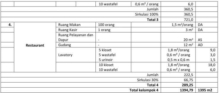 Tabel 4.5. Standard dan Perhitungan Luas Ruang PLAYANAN 