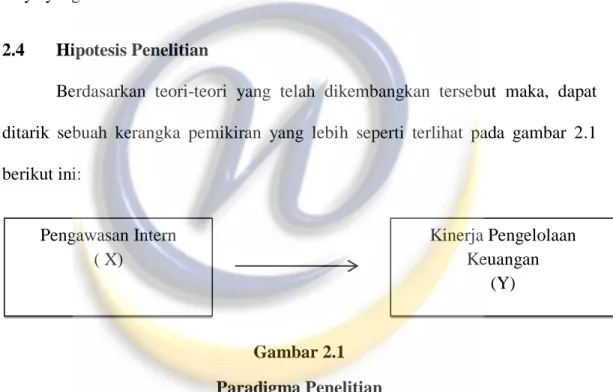 Gambar 2.1  Paradigma Penelitian 