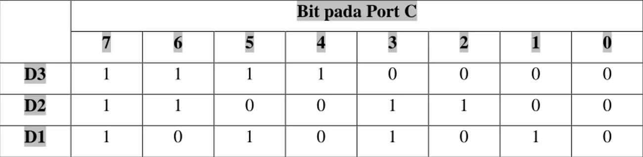 Tabel 1-1. Bit Select  Bit pada Port C 