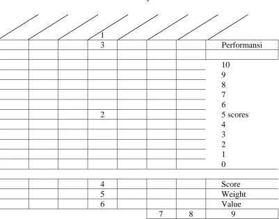 Tabel 1.1 Contoh Metode Objective Matrix 