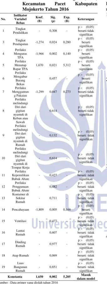 Tabel 7      Faktor  Keseluruhan  Indikator  Variabel  Penelitian  Yang  Paling  Berpengaruh  Terhadap  Kejadian  Demam  Berdarah  Dengue  (DBD)  Kecamatan  Pacet  Kabupaten  Mojokerto Tahun 2016 