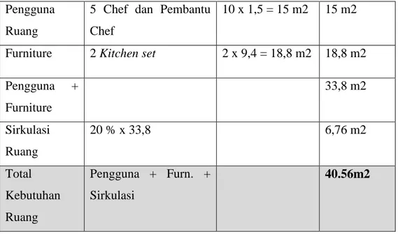Tabel 4.2. Besaran ruang dan furniture  (sumber: Analisa Penulis) 