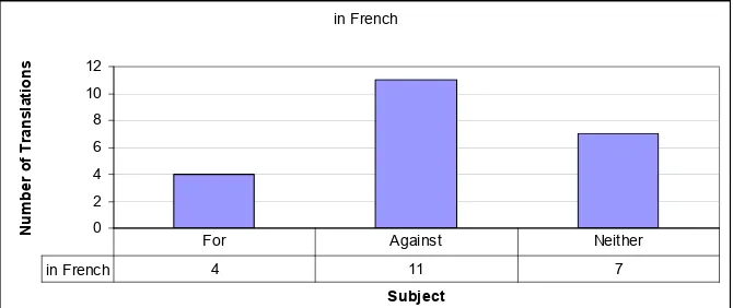 Figure 4. Translations into French by subject 
