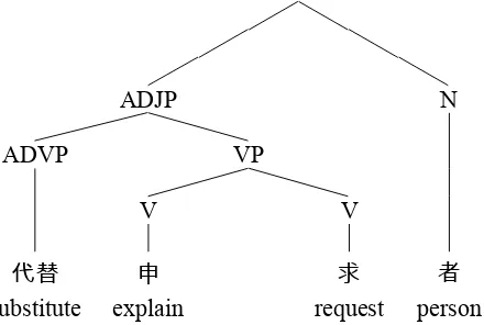 Figure 1: Constituent structure of the LZZ translation of παρακλητος 