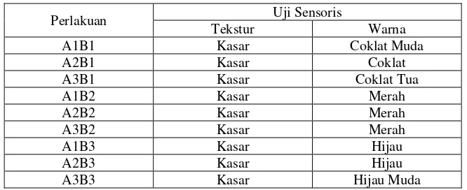 Tabel 2.  Data Hasil Uji Sensoris Kertas Seni Dari Bulu Ayam dan Kulit 