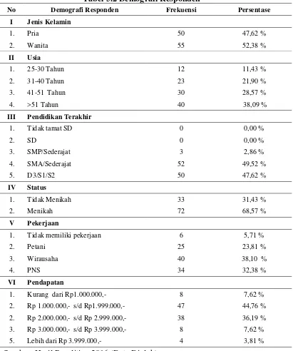 Tabel 5.2 Demografi Responden 