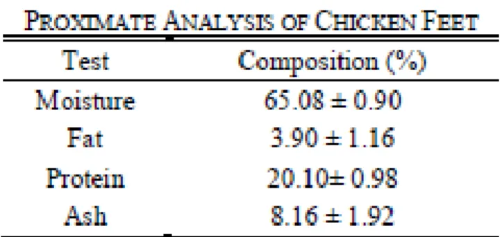 Gambar 4.5 : Hasil analisis kandungan pada ceker ayam   sumber: (Hashim, et al., 2014) 