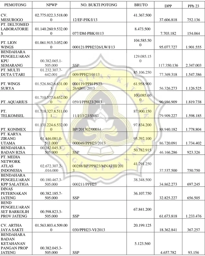 Tabel 4.3 Pemotong PPh 23 pada PT Kumboro Bulan Januari – Desember 2013 