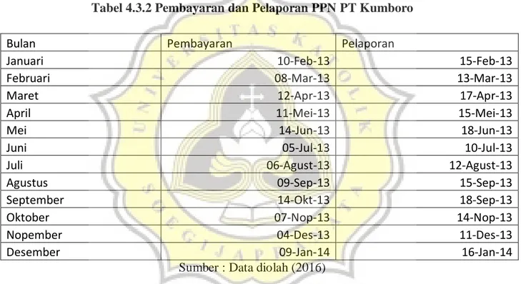 Tabel 4.3.2 Pembayaran dan Pelaporan PPN PT Kumboro 