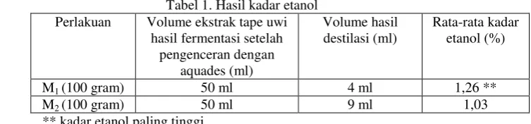 Tabel 1. Hasil kadar etanol 