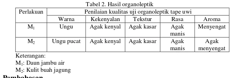 Tabel 2. Hasil organoleptik 