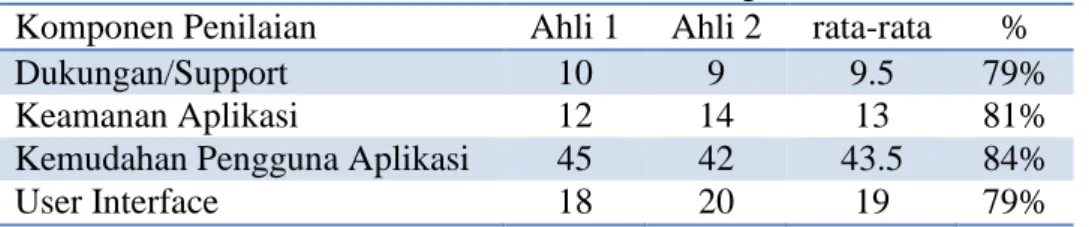 Tabel 1. Hasil Validasi Ahli Teknologi Informasi 